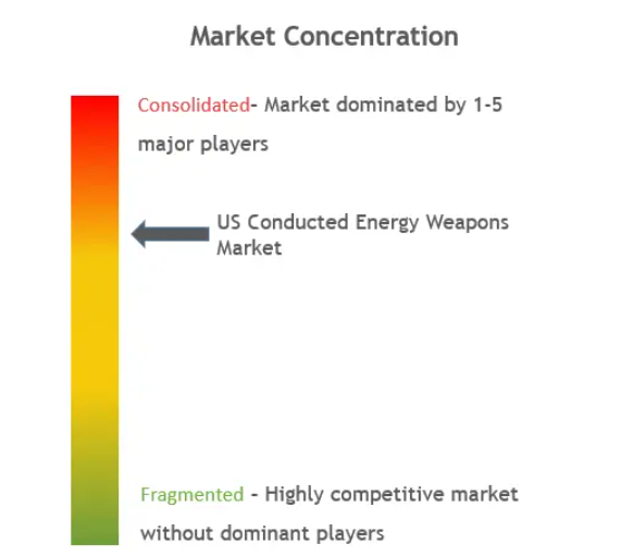 US Conducted Energy Weapons Market Concentration